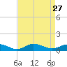 Ocracoke Island tide chart for Friday, August 27, 2021