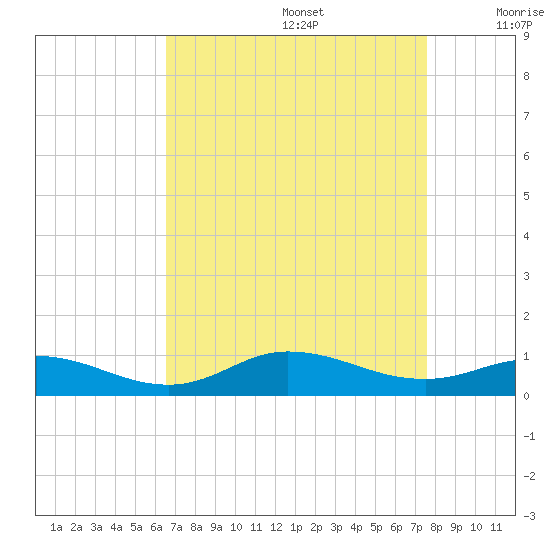 Ocracoke Island tide chart for Saturday, August 28, 2021