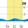 Ocracoke Island tide chart for Saturday, August 28, 2021