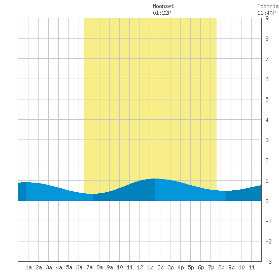 Ocracoke Island tide chart for Sunday, August 29, 2021