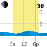Ocracoke Island tide chart for Monday, August 30, 2021