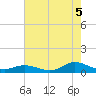 Ocracoke Island tide chart for Thursday, August 5, 2021