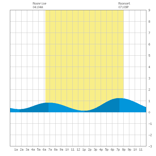 Ocracoke Island tide chart for Friday, August 6, 2021