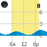 Ocracoke Island tide chart for Sunday, August 8, 2021