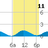 Ocracoke Island tide chart for Saturday, September 11, 2021