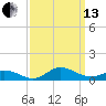 Ocracoke Island tide chart for Monday, September 13, 2021