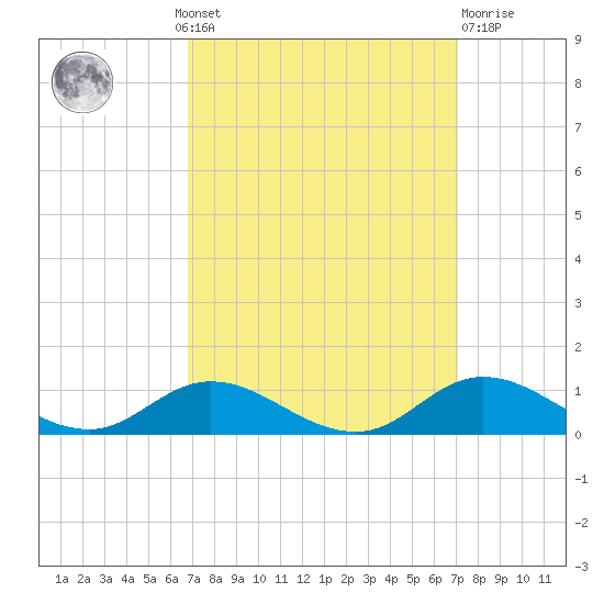 Ocracoke Island tide chart for Monday, September 20, 2021