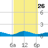 Ocracoke Island tide chart for Sunday, September 26, 2021