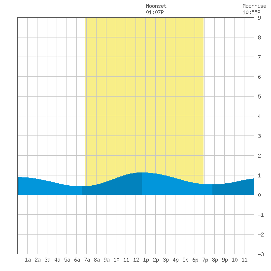 Ocracoke Island tide chart for Monday, September 27, 2021