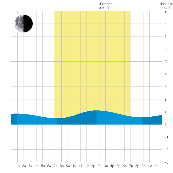 Ocracoke Island tide chart for Tuesday, September 28, 2021