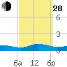 Ocracoke Island tide chart for Tuesday, September 28, 2021