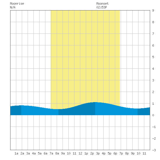 Ocracoke Island tide chart for Wednesday, September 29, 2021