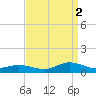 Ocracoke Island tide chart for Thursday, September 2, 2021