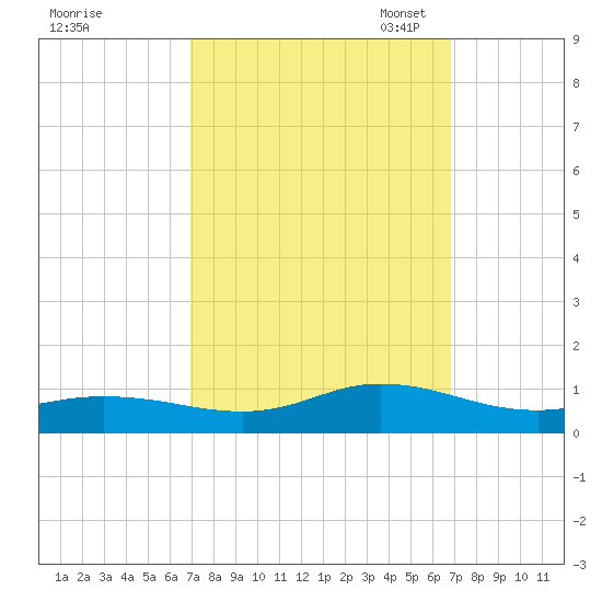 Ocracoke Island tide chart for Thursday, September 30, 2021