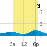 Ocracoke Island tide chart for Friday, September 3, 2021
