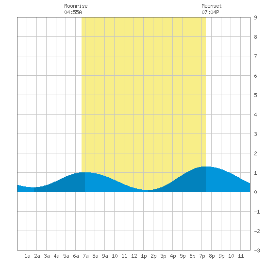 Ocracoke Island tide chart for Sunday, September 5, 2021