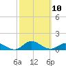 Ocracoke Island tide chart for Sunday, October 10, 2021