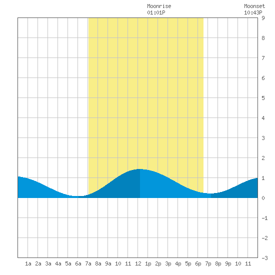 Ocracoke Island tide chart for Monday, October 11, 2021