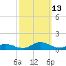 Ocracoke Island tide chart for Wednesday, October 13, 2021