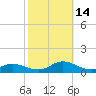 Ocracoke Island tide chart for Thursday, October 14, 2021