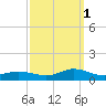 Ocracoke Island tide chart for Friday, October 1, 2021