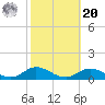 Ocracoke Island tide chart for Wednesday, October 20, 2021