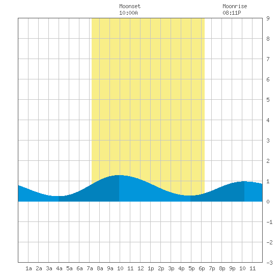 Ocracoke Island tide chart for Saturday, October 23, 2021