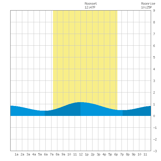 Ocracoke Island tide chart for Tuesday, October 26, 2021