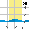 Ocracoke Island tide chart for Tuesday, October 26, 2021