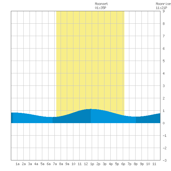 Ocracoke Island tide chart for Wednesday, October 27, 2021