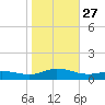 Ocracoke Island tide chart for Wednesday, October 27, 2021