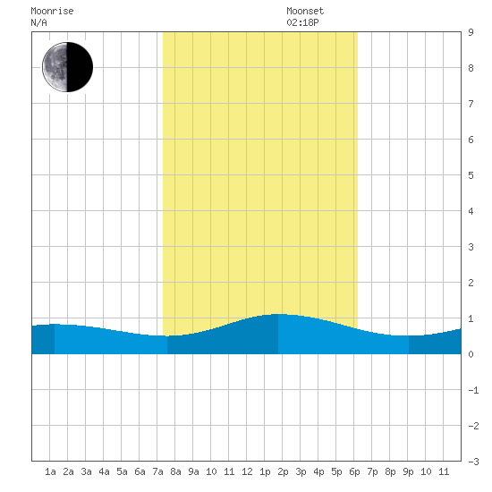 Ocracoke Island tide chart for Thursday, October 28, 2021