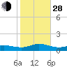 Ocracoke Island tide chart for Thursday, October 28, 2021