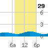 Ocracoke Island tide chart for Friday, October 29, 2021