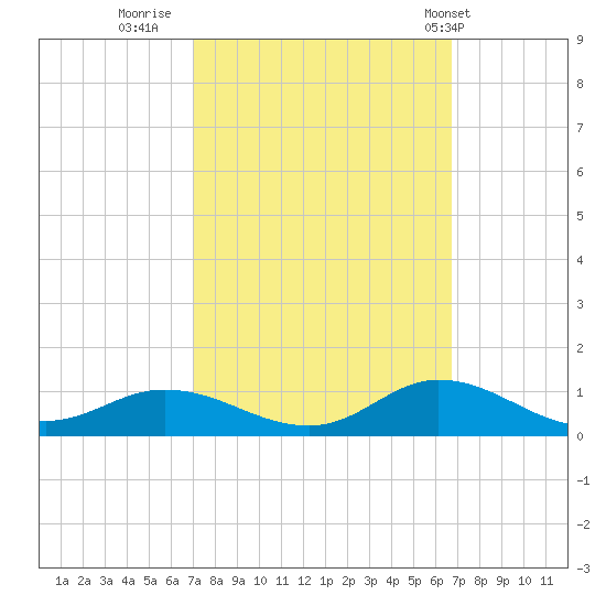 Ocracoke Island tide chart for Sunday, October 3, 2021