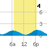 Ocracoke Island tide chart for Monday, October 4, 2021
