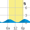 Ocracoke Island tide chart for Tuesday, October 5, 2021