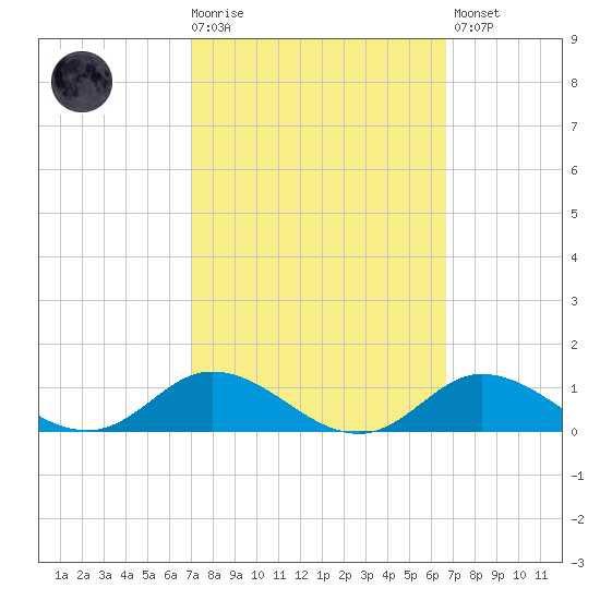 Ocracoke Island tide chart for Wednesday, October 6, 2021