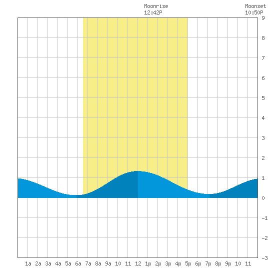 Ocracoke Island tide chart for Wednesday, November 10, 2021