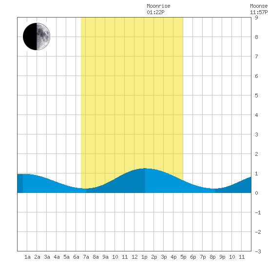 Ocracoke Island tide chart for Thursday, November 11, 2021