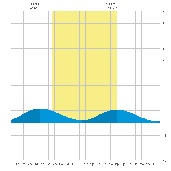 Ocracoke Island tide chart for Monday, November 15, 2021