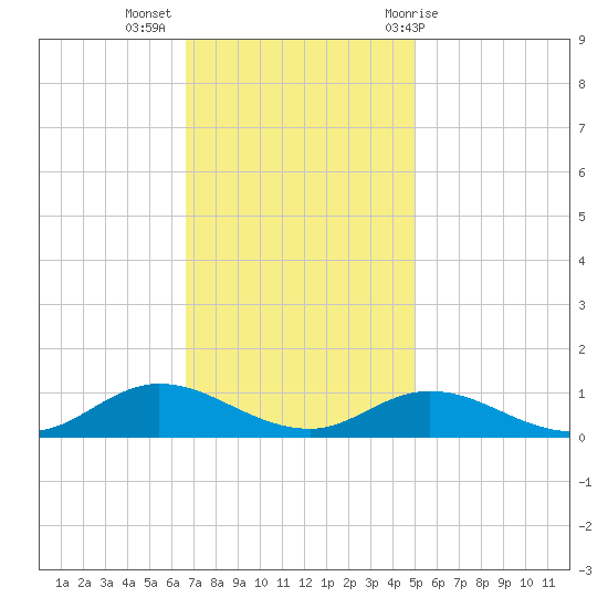 Ocracoke Island tide chart for Tuesday, November 16, 2021