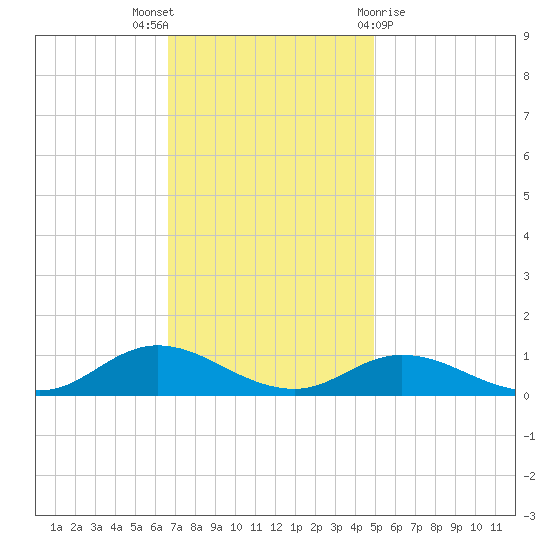 Ocracoke Island tide chart for Wednesday, November 17, 2021