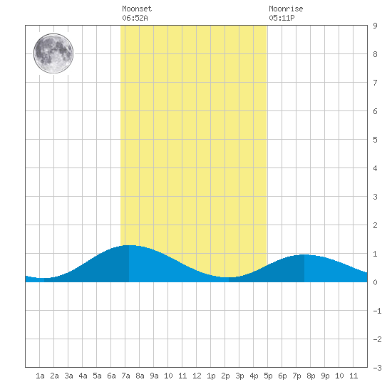 Ocracoke Island tide chart for Friday, November 19, 2021