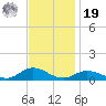 Ocracoke Island tide chart for Friday, November 19, 2021