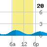 Ocracoke Island tide chart for Saturday, November 20, 2021
