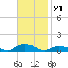 Ocracoke Island tide chart for Sunday, November 21, 2021