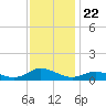 Ocracoke Island tide chart for Monday, November 22, 2021