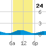 Ocracoke Island tide chart for Wednesday, November 24, 2021