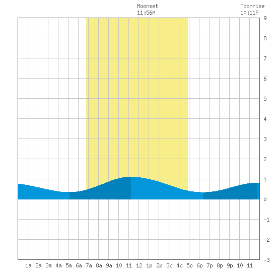 Ocracoke Island tide chart for Thursday, November 25, 2021
